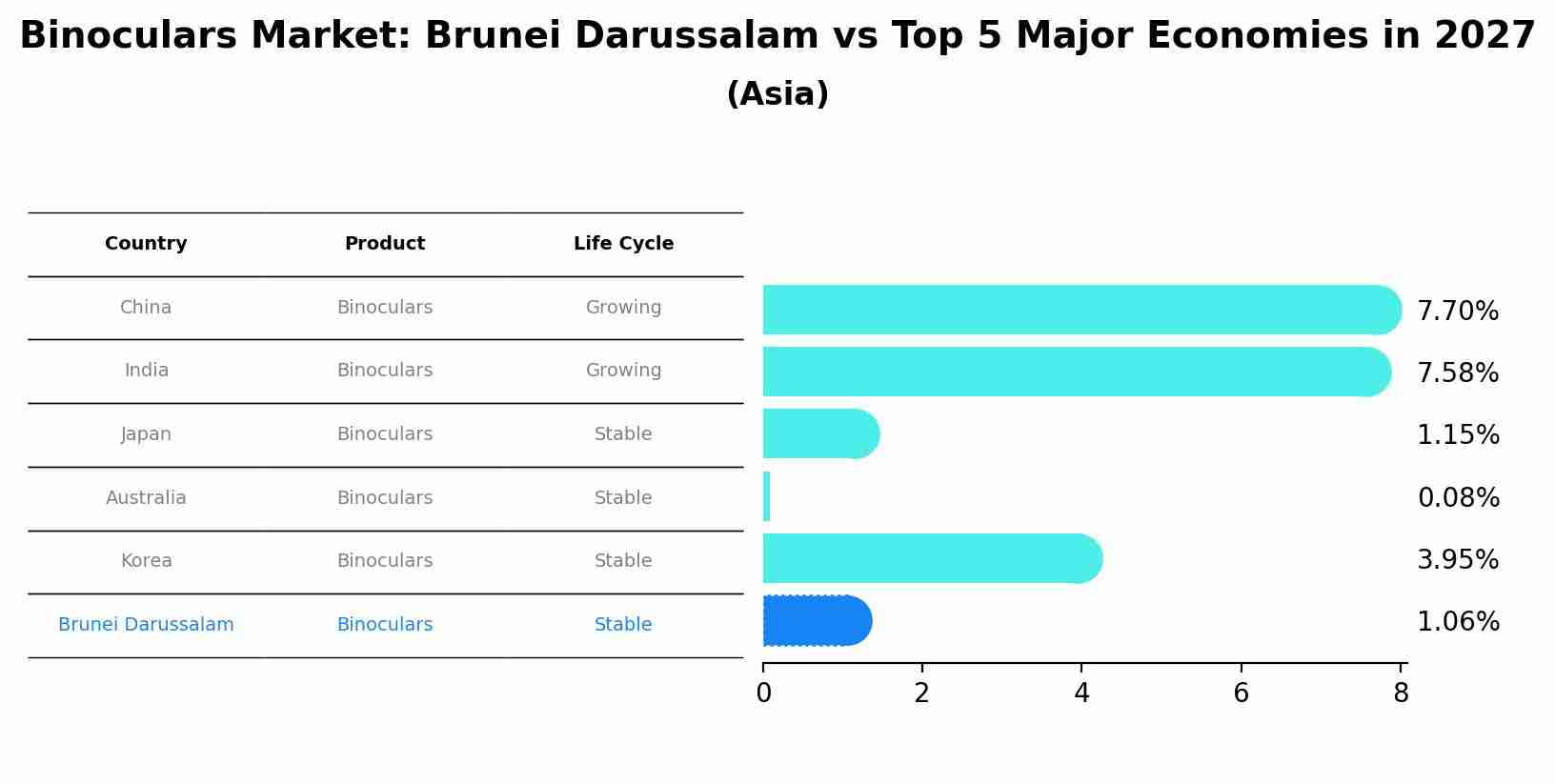Binoculars Market: Brunei Darussalam vs Top 5 Major Economies in 2027 (Asia)