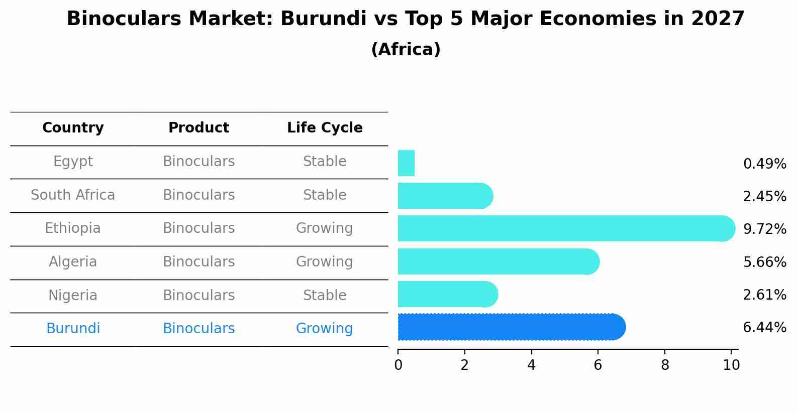 Binoculars Market: Burundi vs Top 5 Major Economies in 2027 (Africa)