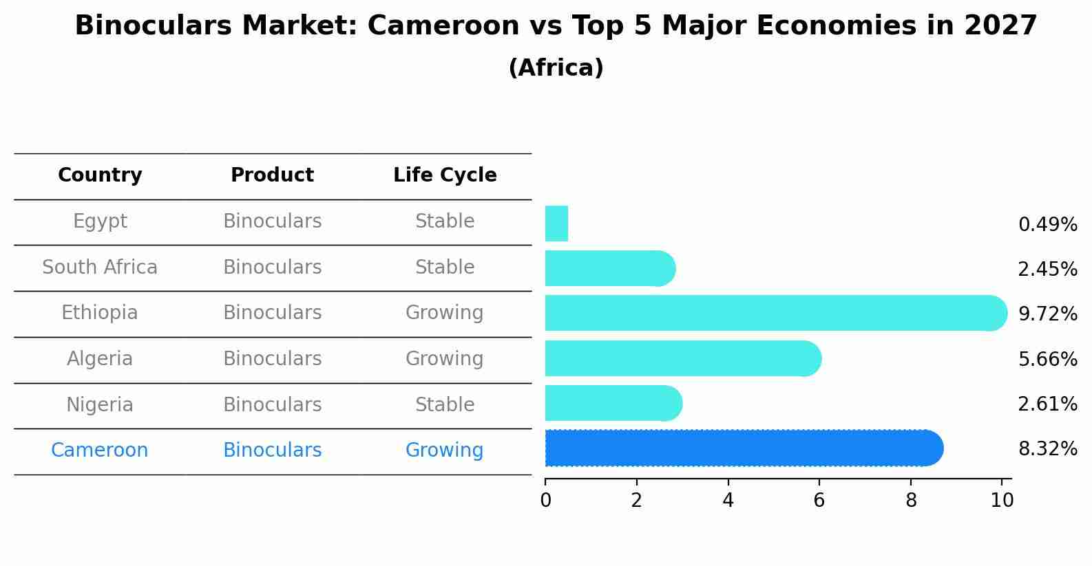 Binoculars Market: Cameroon vs Top 5 Major Economies in 2027 (Africa)