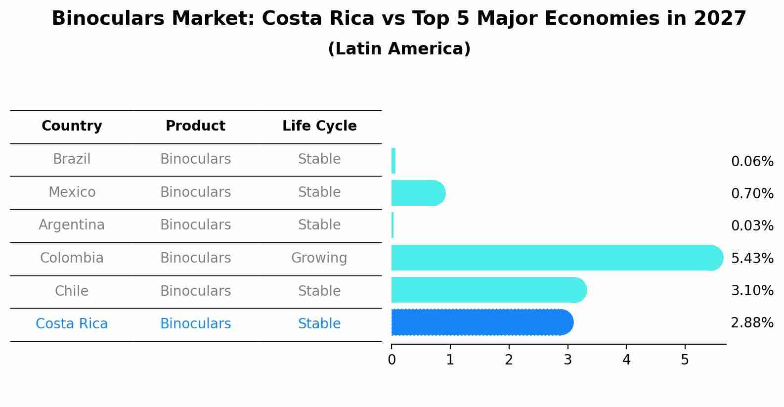 Binoculars Market: Costa Rica vs Top 5 Major Economies in 2027 (Latin America)