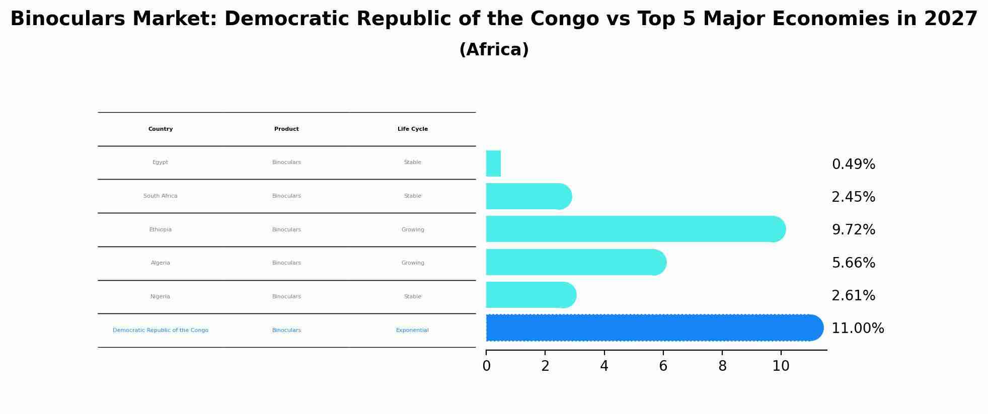 Binoculars Market: Democratic Republic of the Congo vs Top 5 Major Economies in 2027 (Africa)