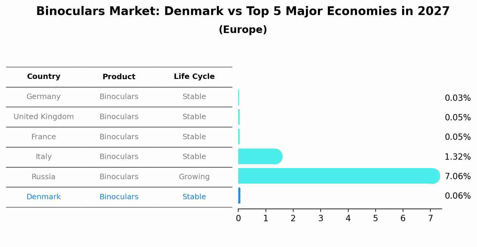 Binoculars Market: Denmark vs Top 5 Major Economies in 2027 (Europe)