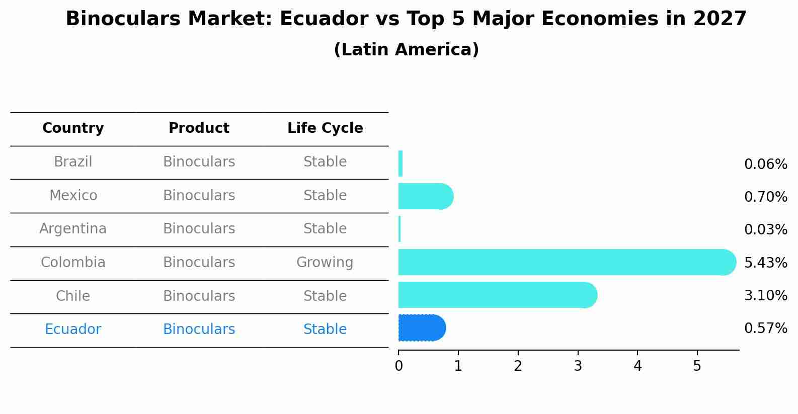 Binoculars Market: Ecuador vs Top 5 Major Economies in 2027 (Latin America)