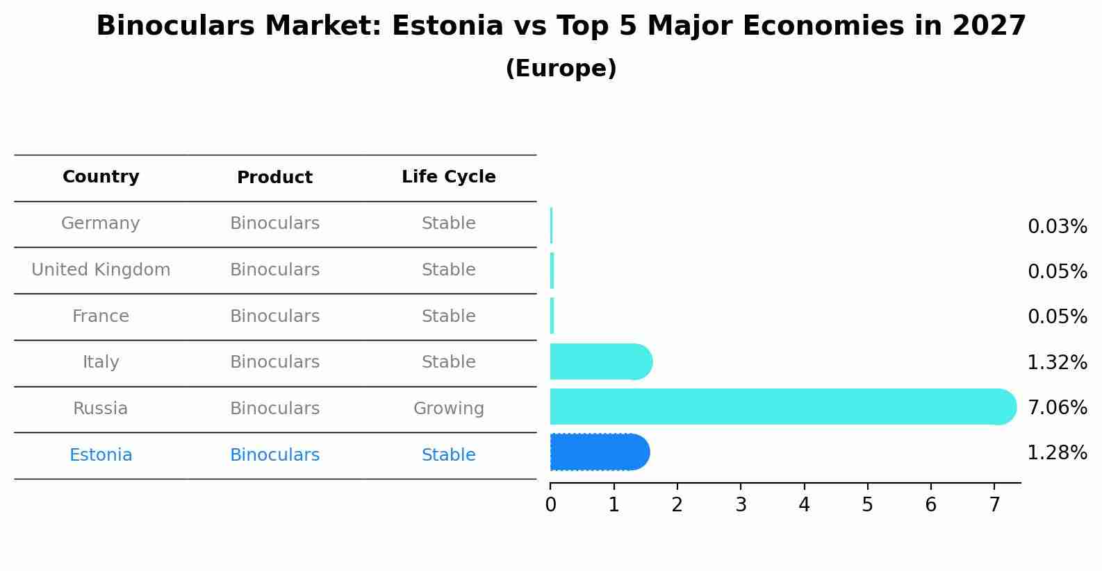 Binoculars Market: Estonia vs Top 5 Major Economies in 2027 (Europe)