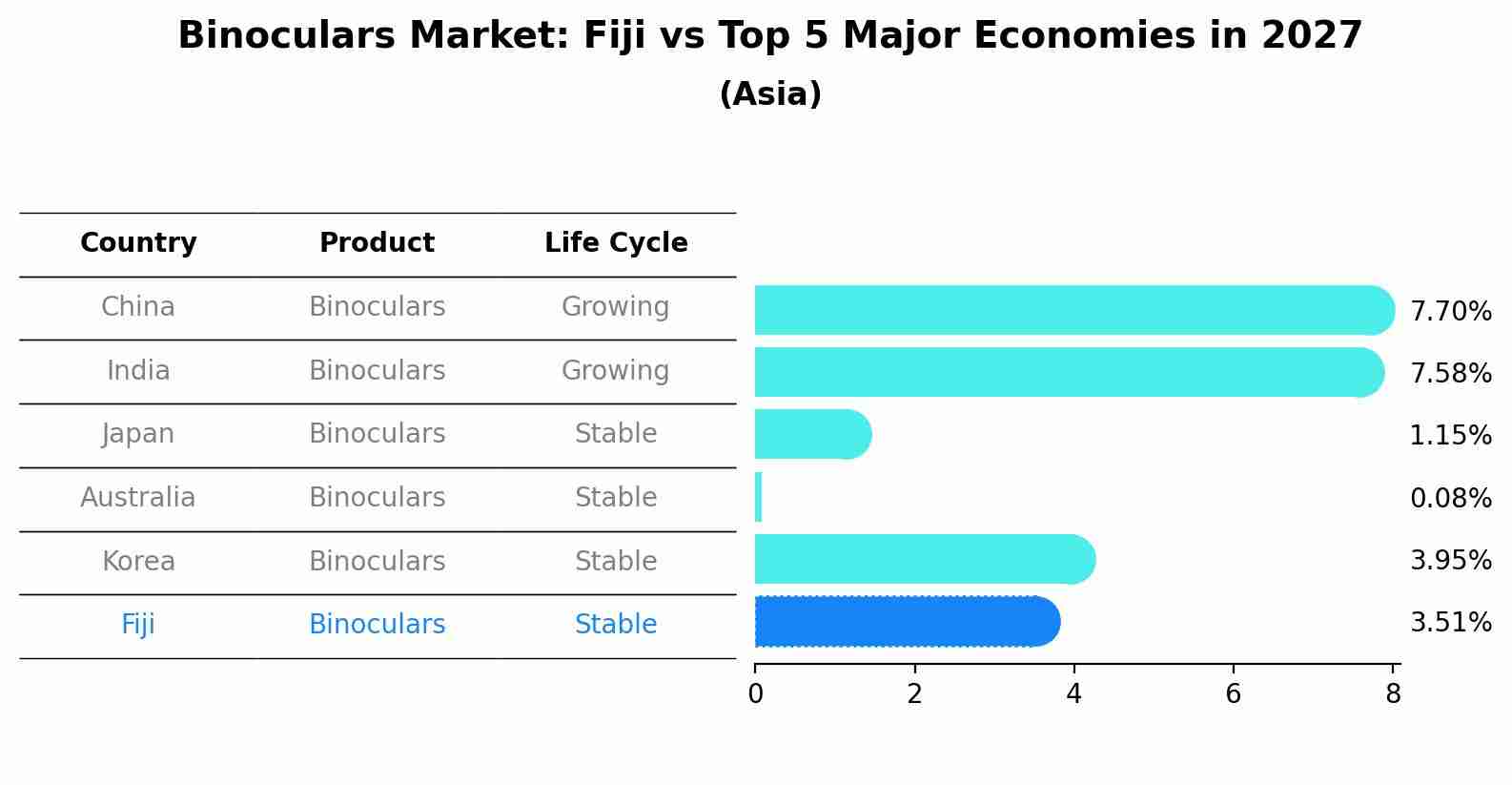 Binoculars Market: Fiji vs Top 5 Major Economies in 2027 (Asia)
