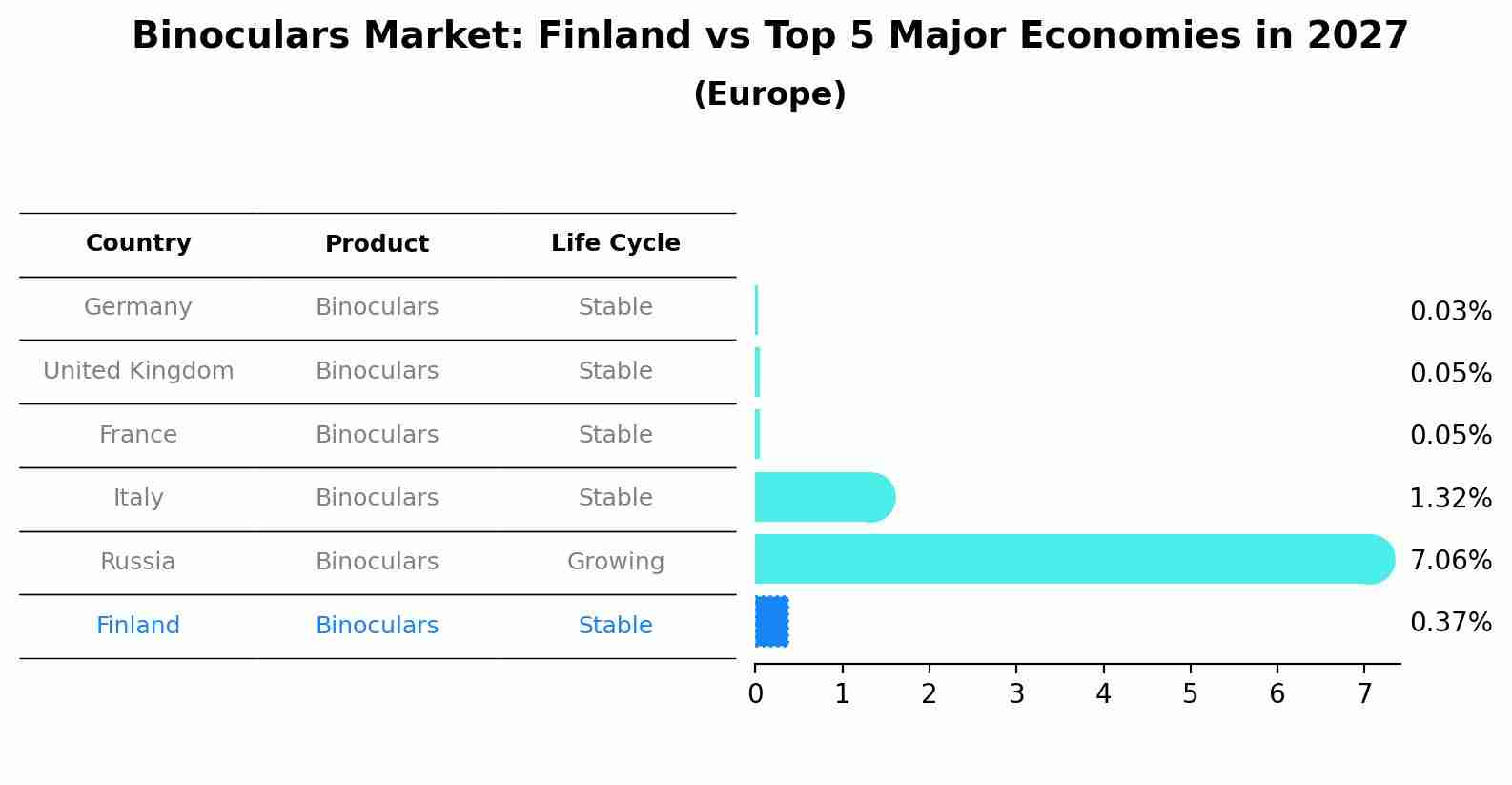 Binoculars Market: Finland vs Top 5 Major Economies in 2027 (Europe)
