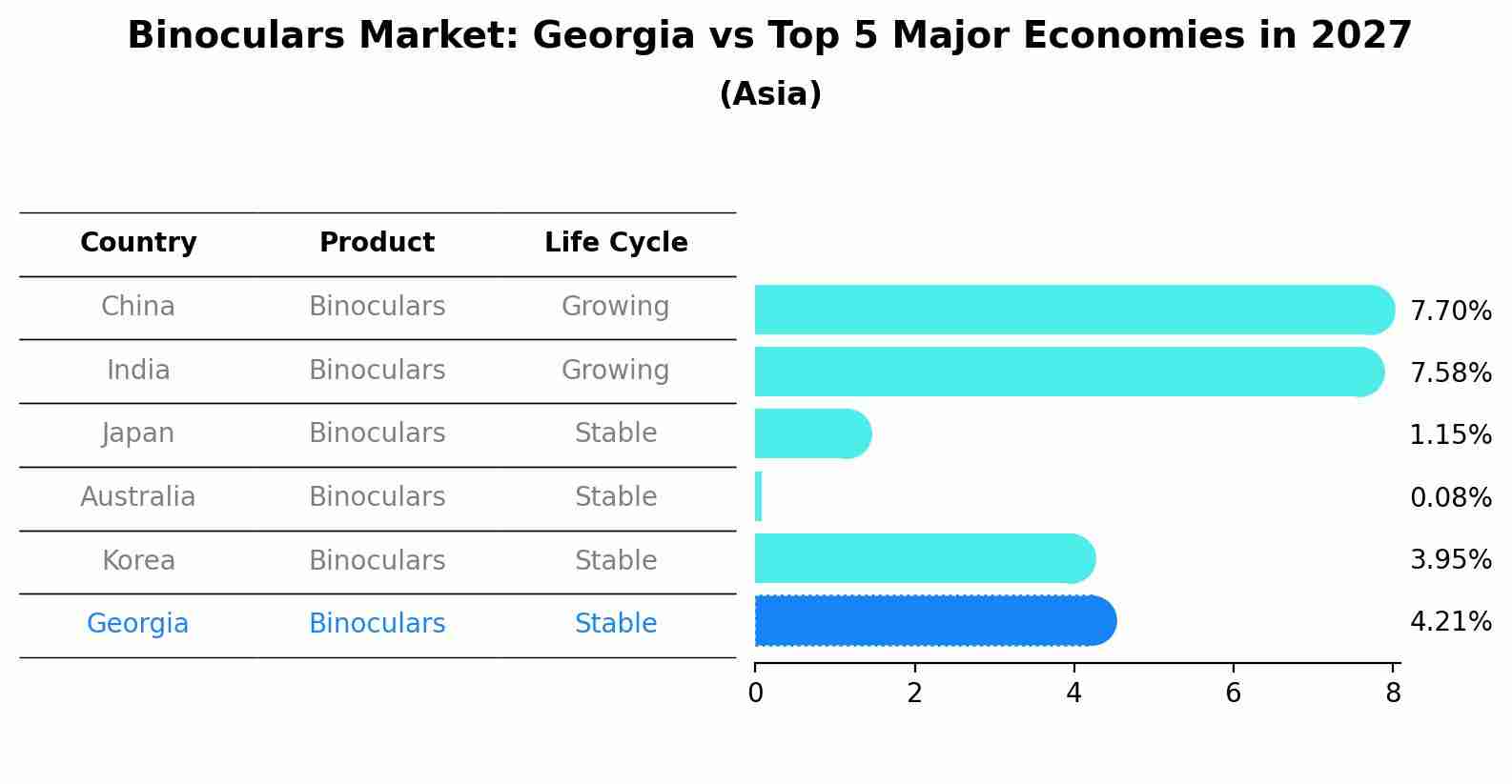 Binoculars Market: Georgia vs Top 5 Major Economies in 2027 (Asia)