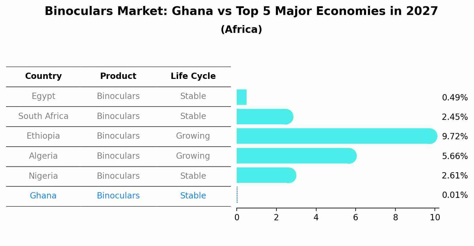 Binoculars Market: Ghana vs Top 5 Major Economies in 2027 (Africa)