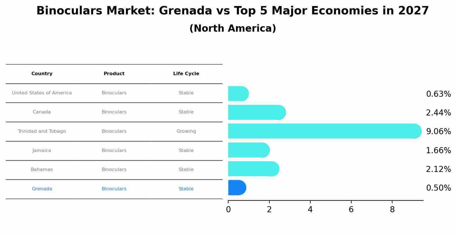 Binoculars Market: Grenada vs Top 5 Major Economies in 2027 (North America)