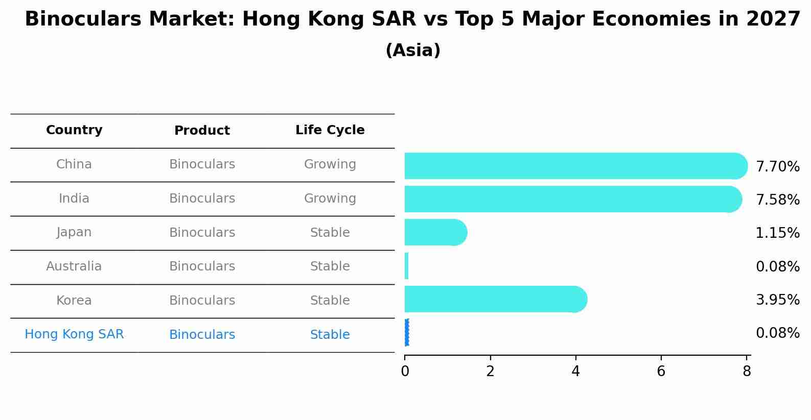 Binoculars Market: Hong Kong SAR vs Top 5 Major Economies in 2027 (Asia)