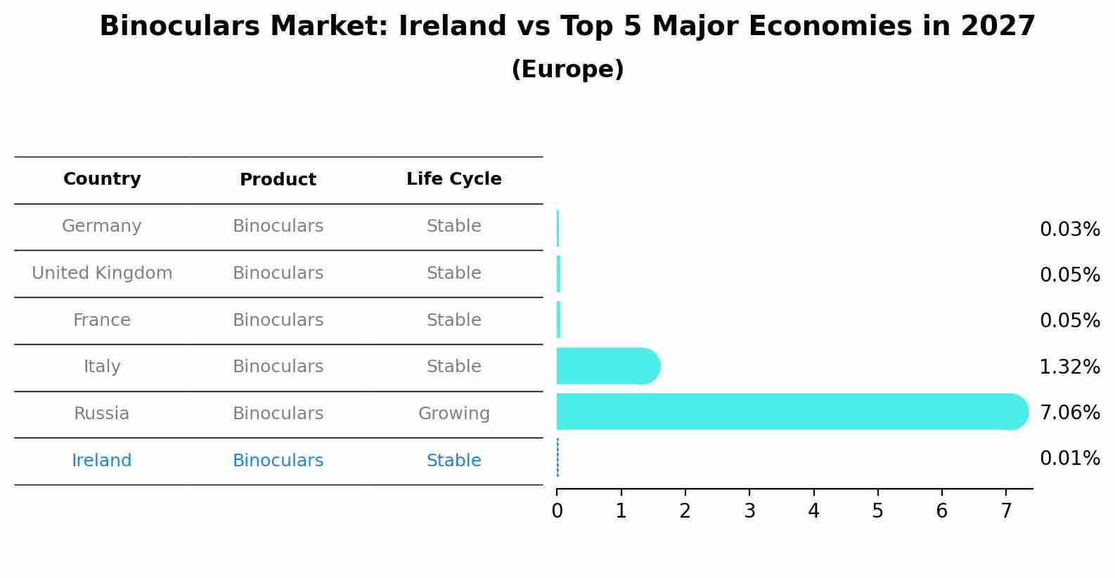 Binoculars Market: Ireland vs Top 5 Major Economies in 2027 (Europe)