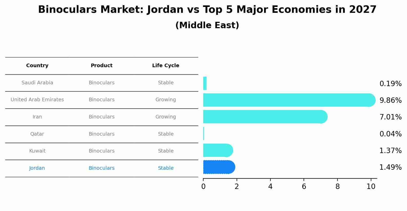 Binoculars Market: Jordan vs Top 5 Major Economies in 2027 (Middle East)