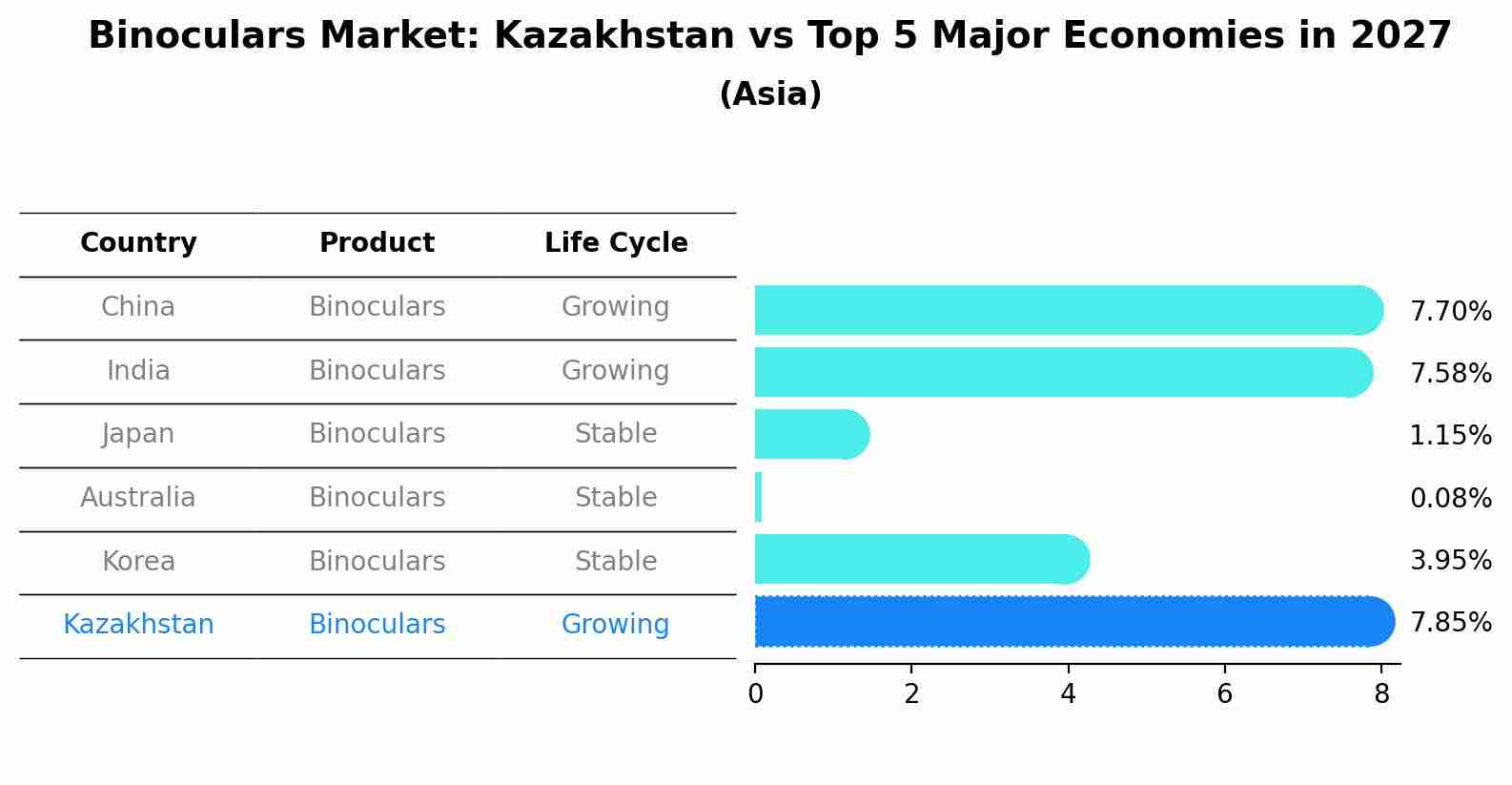 Binoculars Market: Kazakhstan vs Top 5 Major Economies in 2027 (Asia)