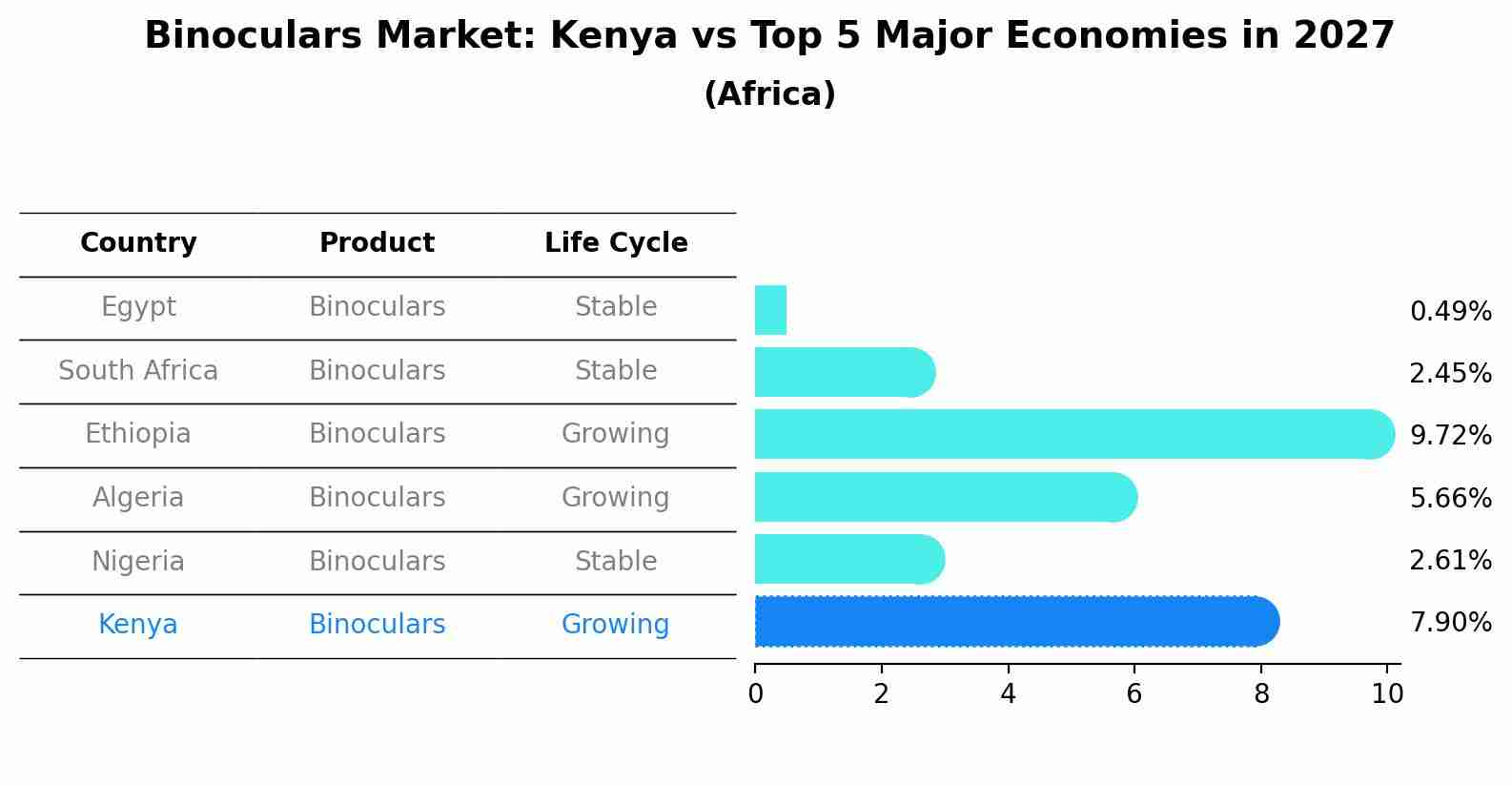 Binoculars Market: Kenya vs Top 5 Major Economies in 2027 (Africa)
