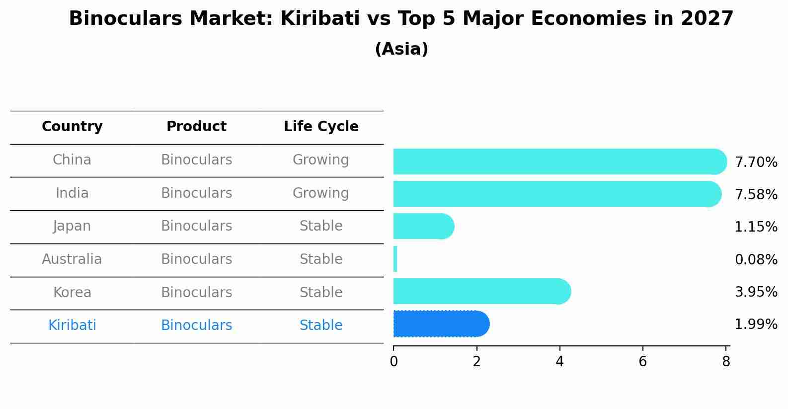 Binoculars Market: Kiribati vs Top 5 Major Economies in 2027 (Asia)