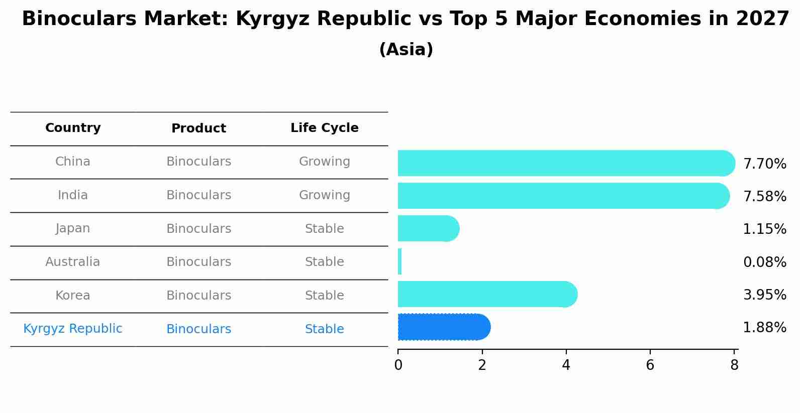 Binoculars Market: Kyrgyz Republic vs Top 5 Major Economies in 2027 (Asia)