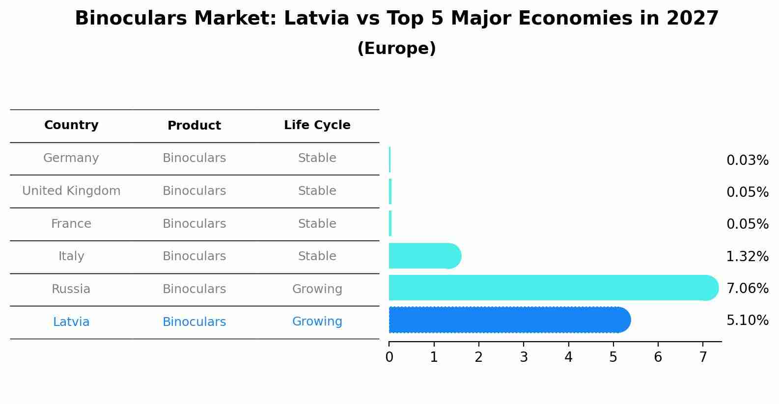 Binoculars Market: Latvia vs Top 5 Major Economies in 2027 (Europe)