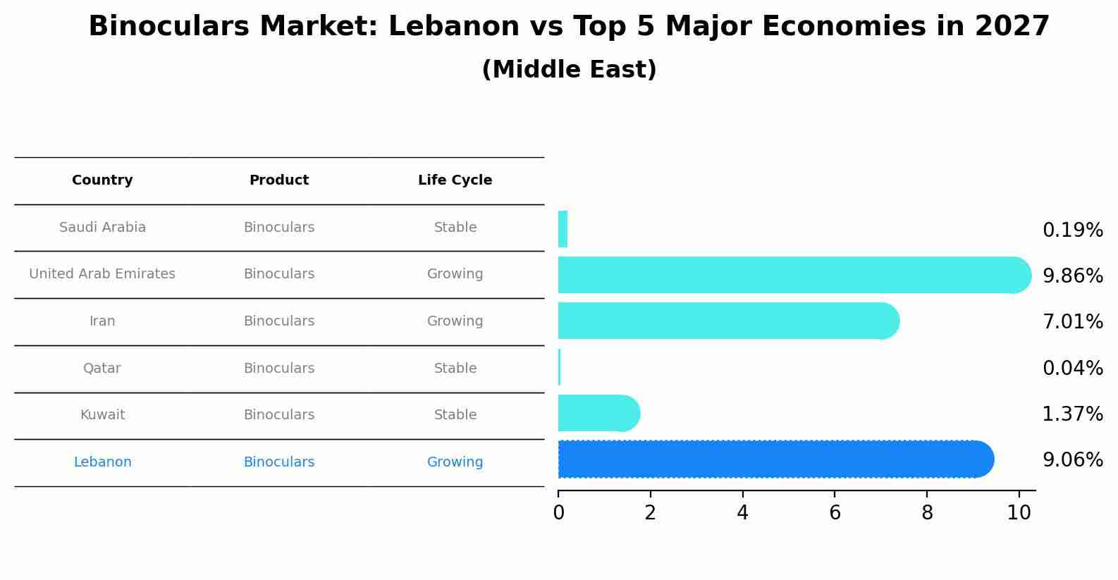 Binoculars Market: Lebanon vs Top 5 Major Economies in 2027 (Middle East)