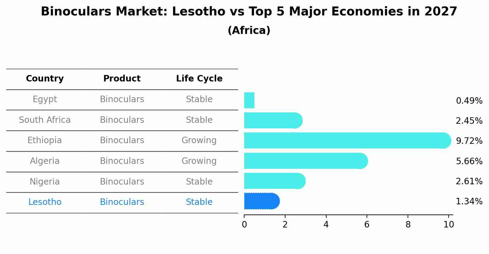 Binoculars Market: Lesotho vs Top 5 Major Economies in 2027 (Africa)
