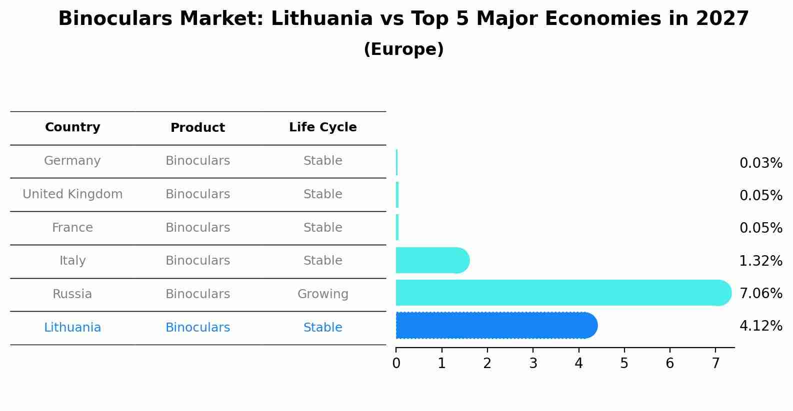 Binoculars Market: Lithuania vs Top 5 Major Economies in 2027 (Europe)