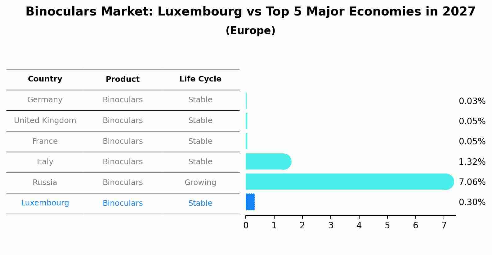 Binoculars Market: Luxembourg vs Top 5 Major Economies in 2027 (Europe)