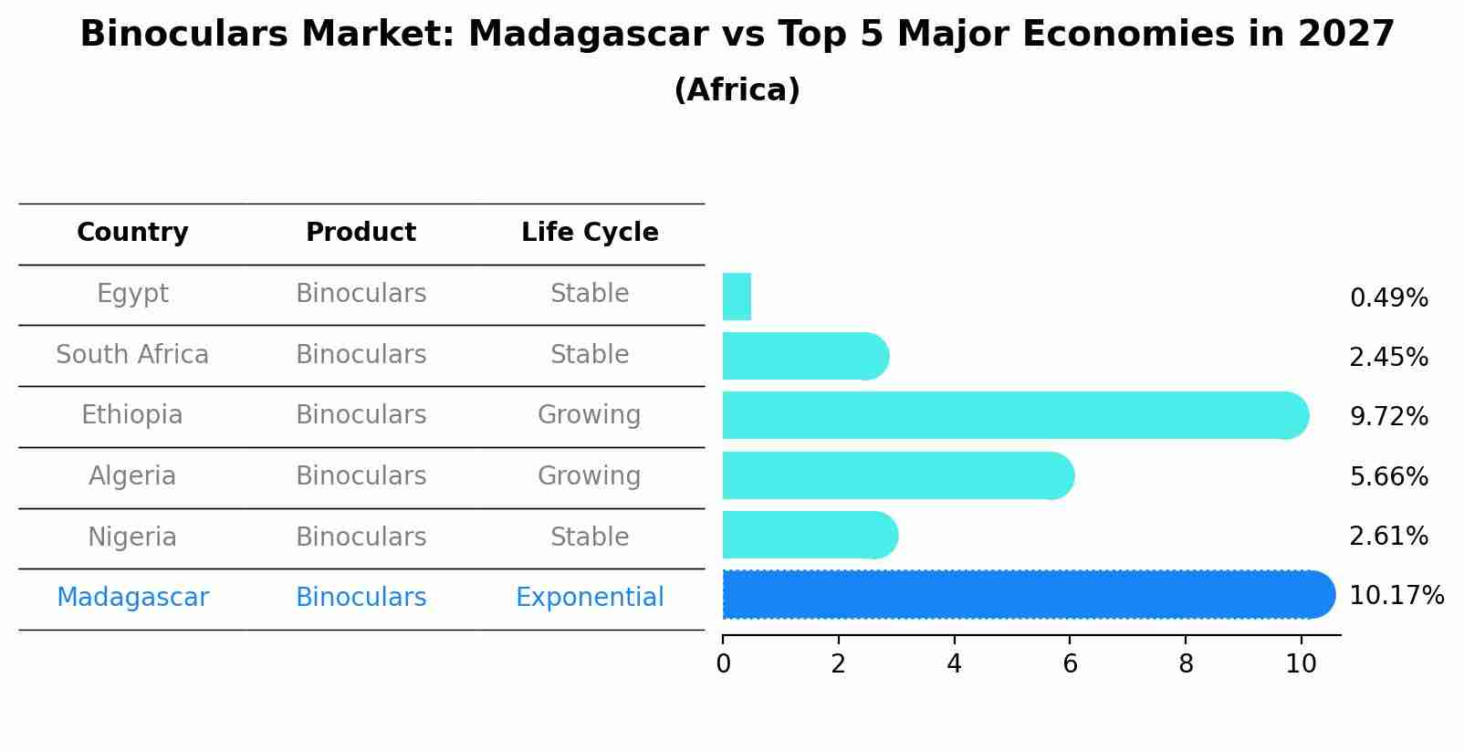 Binoculars Market: Madagascar vs Top 5 Major Economies in 2027 (Africa)