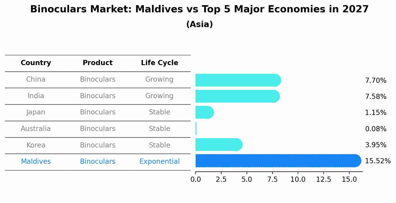 Binoculars Market: Maldives vs Top 5 Major Economies in 2027 (Asia)