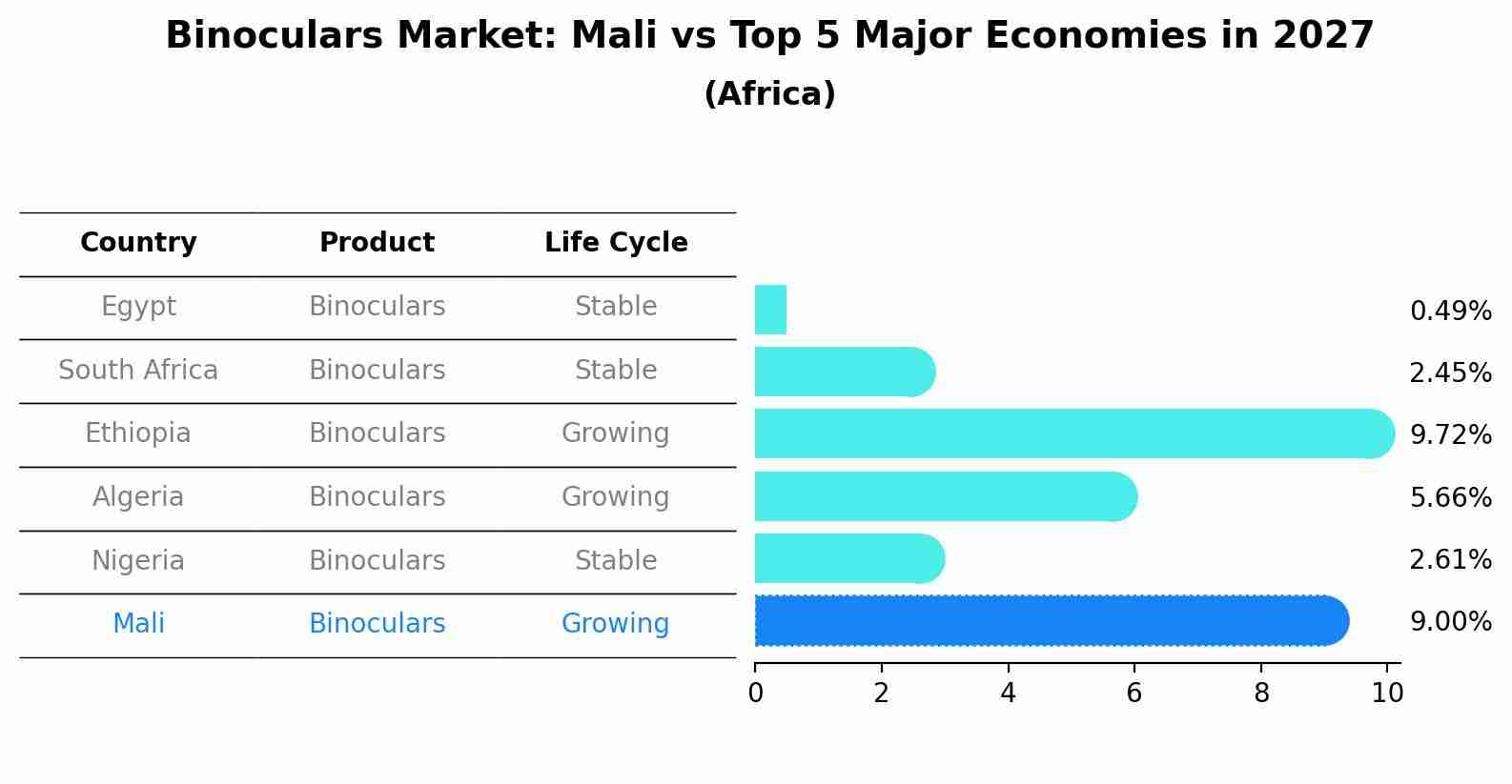 Binoculars Market: Mali vs Top 5 Major Economies in 2027 (Africa)
