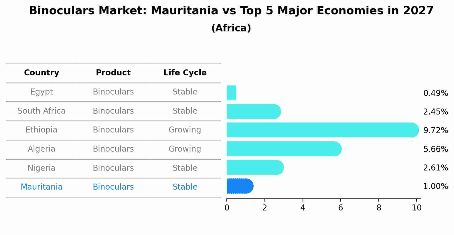 Binoculars Market: Mauritania vs Top 5 Major Economies in 2027 (Africa)