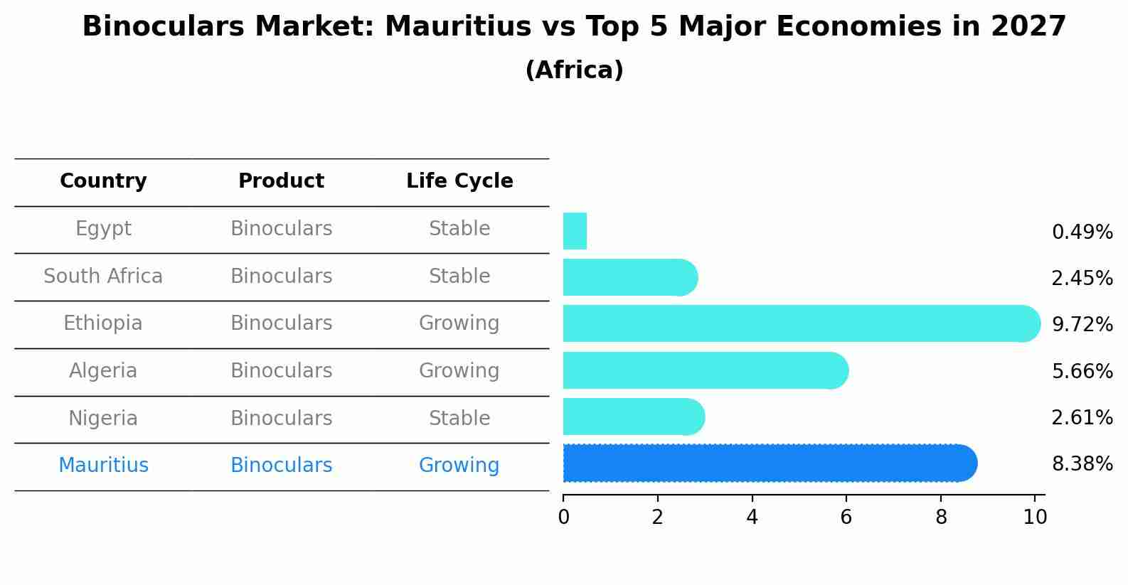 Binoculars Market: Mauritius vs Top 5 Major Economies in 2027 (Africa)
