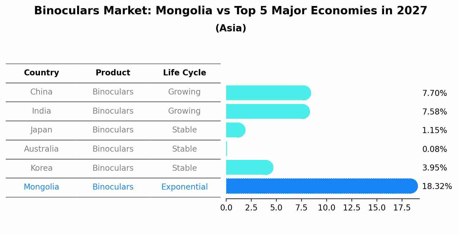 Binoculars Market: Mongolia vs Top 5 Major Economies in 2027 (Asia)