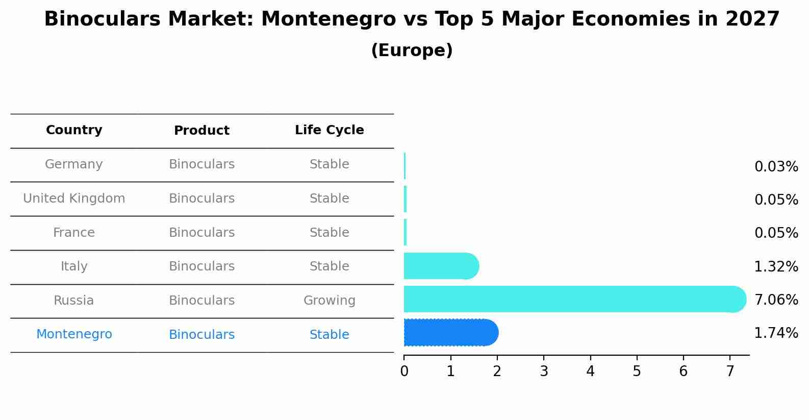 Binoculars Market: Montenegro vs Top 5 Major Economies in 2027 (Europe)