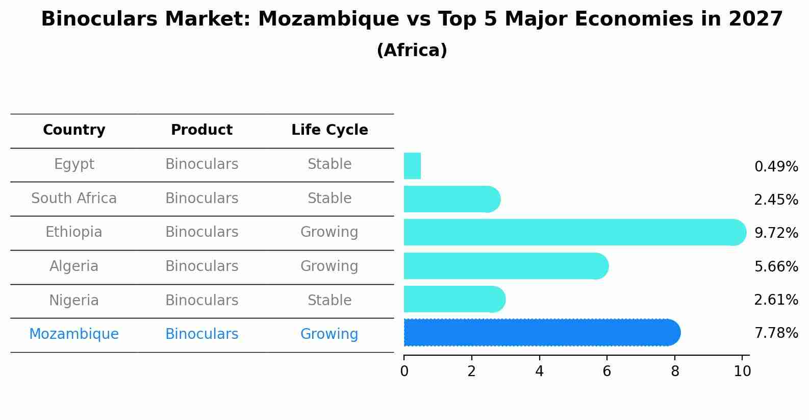 Binoculars Market: Mozambique vs Top 5 Major Economies in 2027 (Africa)