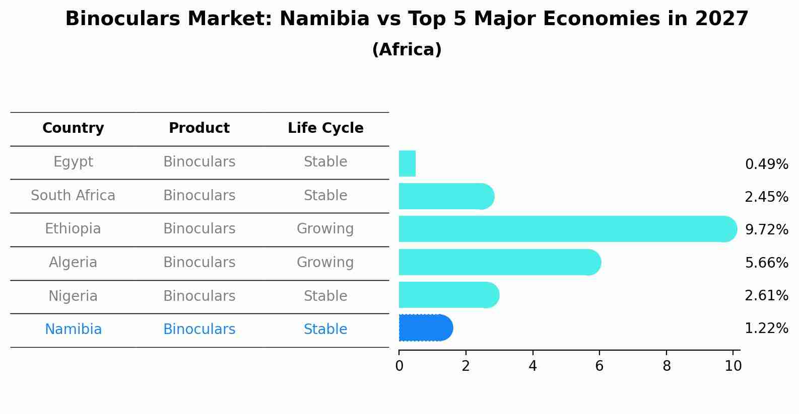 Binoculars Market: Namibia vs Top 5 Major Economies in 2027 (Africa)