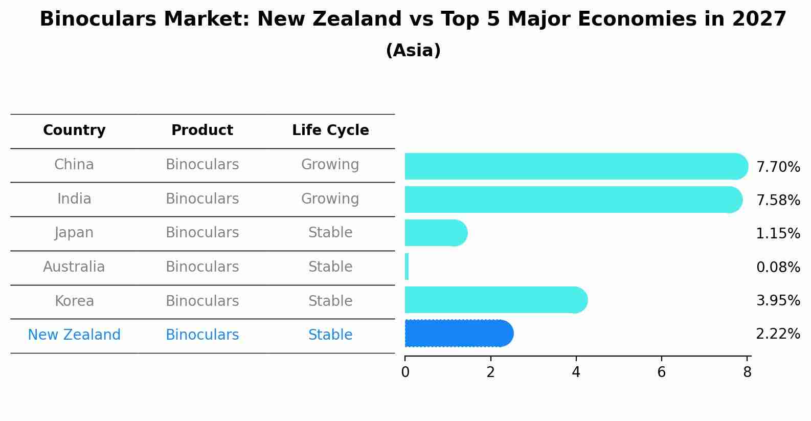 Binoculars Market: New Zealand vs Top 5 Major Economies in 2027 (Asia)
