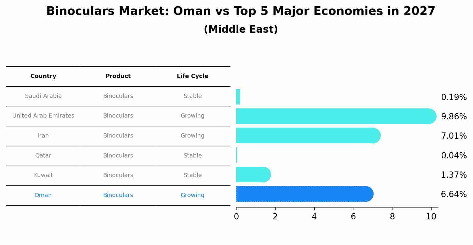 Binoculars Market: Oman vs Top 5 Major Economies in 2027 (Middle East)