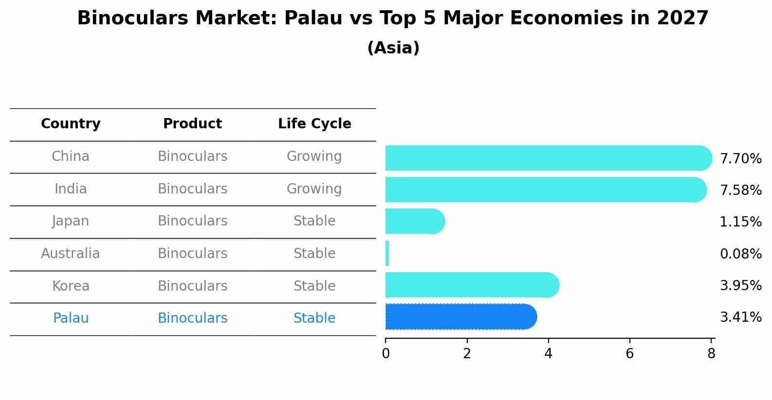 Binoculars Market: Palau vs Top 5 Major Economies in 2027 (Asia)