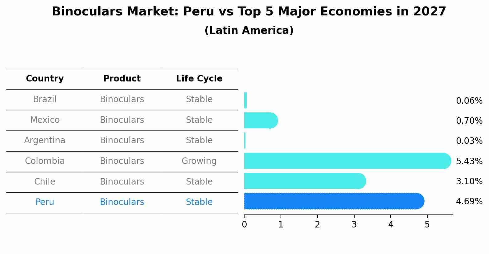 Binoculars Market: Peru vs Top 5 Major Economies in 2027 (Latin America)