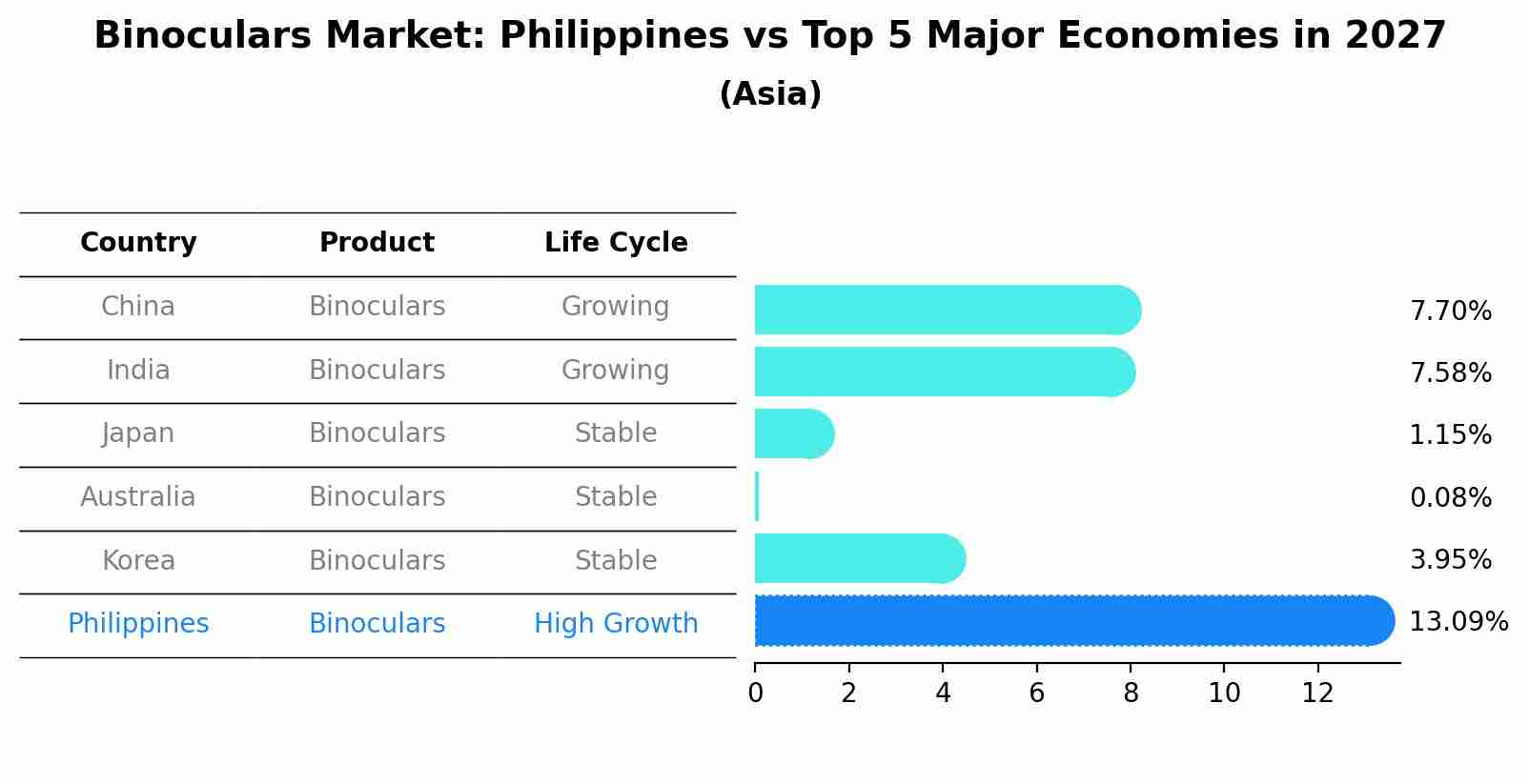 Binoculars Market: Philippines vs Top 5 Major Economies in 2027 (Asia)