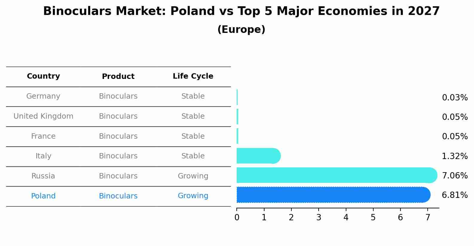 Binoculars Market: Poland vs Top 5 Major Economies in 2027 (Europe)