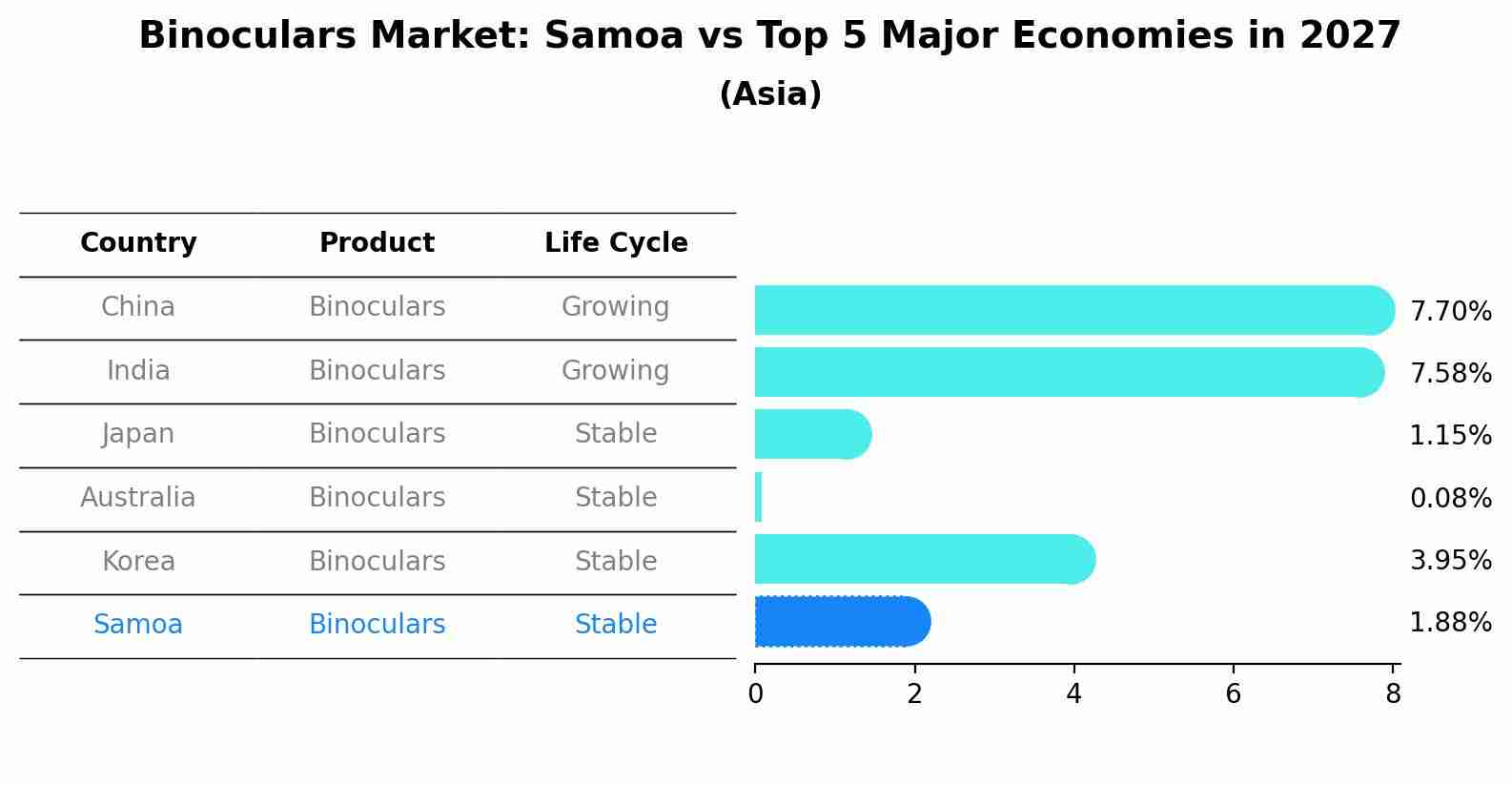 Binoculars Market: Samoa vs Top 5 Major Economies in 2027 (Asia)