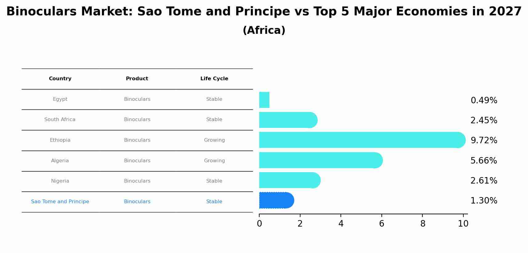 Binoculars Market: Sao Tome and Principe vs Top 5 Major Economies in 2027 (Africa)