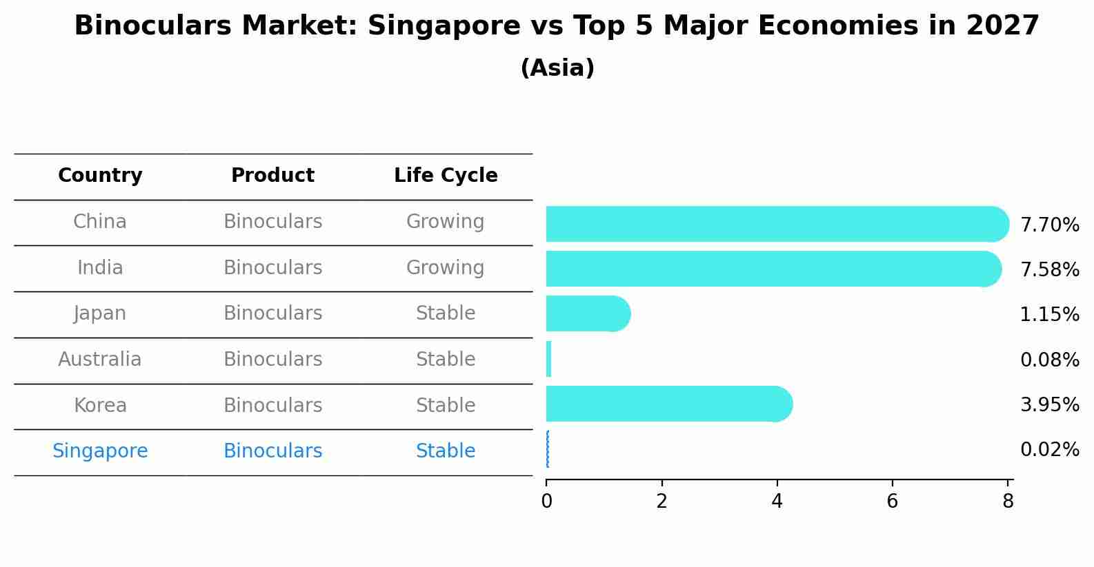 Binoculars Market: Singapore vs Top 5 Major Economies in 2027 (Asia)