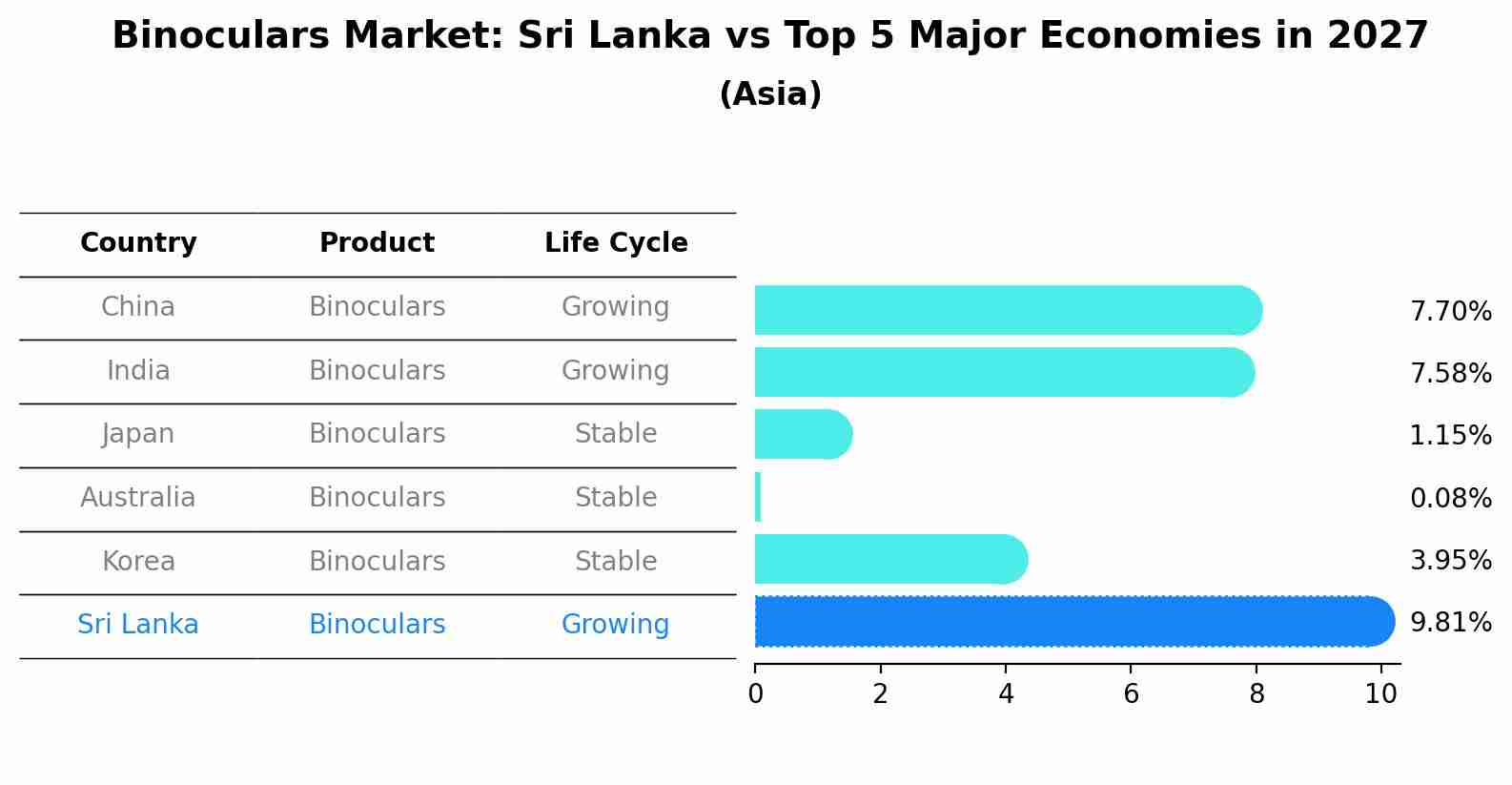 Binoculars Market: Sri Lanka vs Top 5 Major Economies in 2027 (Asia)