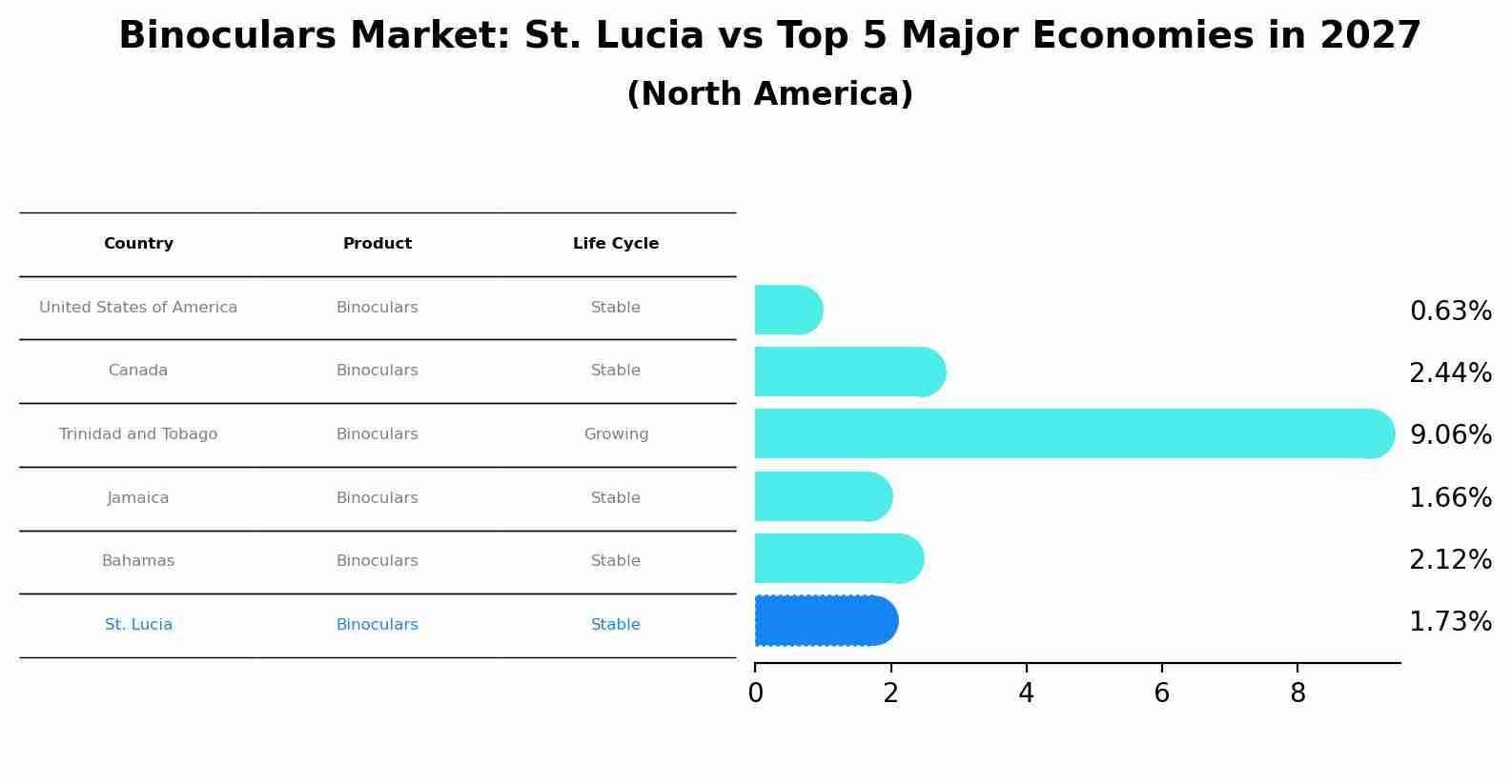 Binoculars Market: St. Lucia vs Top 5 Major Economies in 2027 (North America)