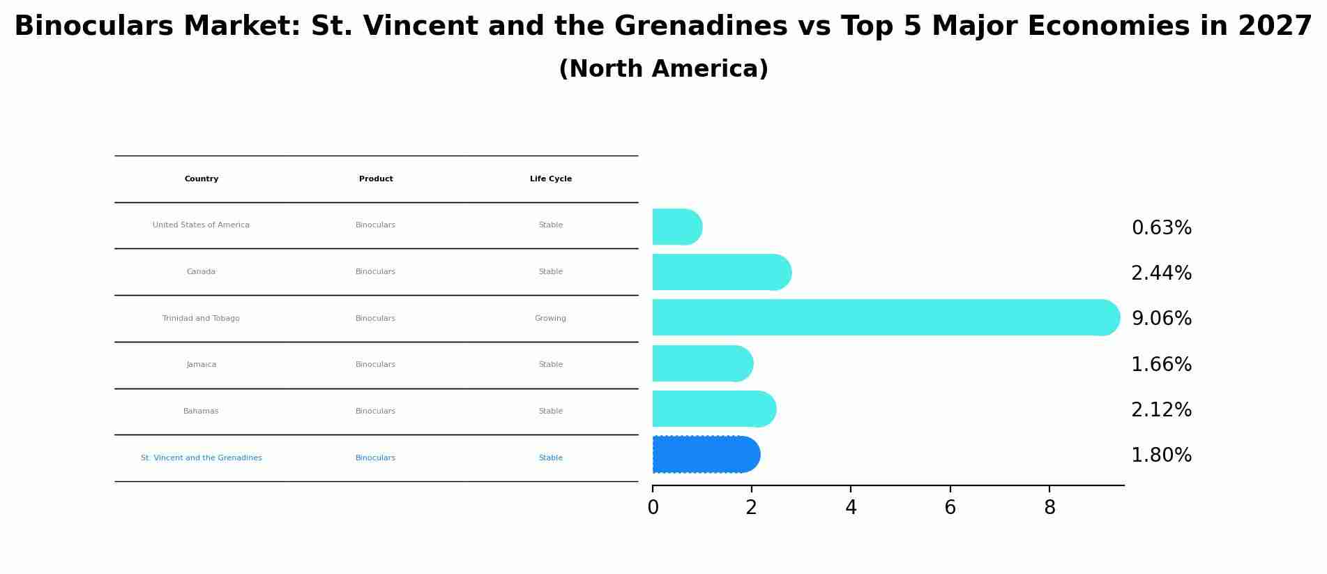 Binoculars Market: St. Vincent and the Grenadines vs Top 5 Major Economies in 2027 (North America)