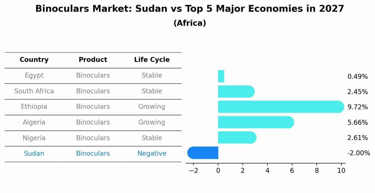 Binoculars Market: Sudan vs Top 5 Major Economies in 2027 (Africa)