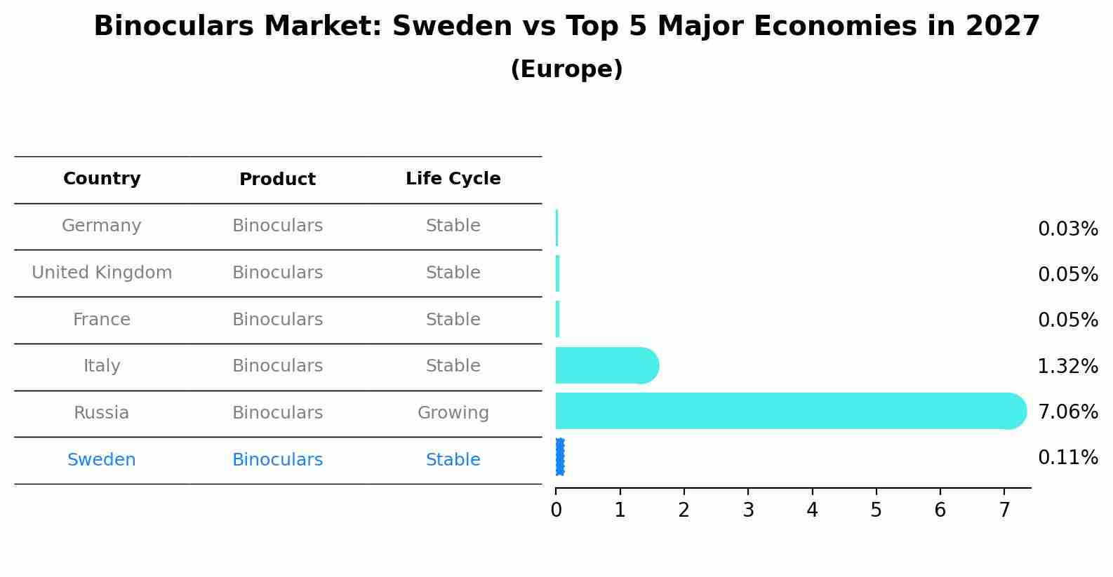 Binoculars Market: Sweden vs Top 5 Major Economies in 2027 (Europe)