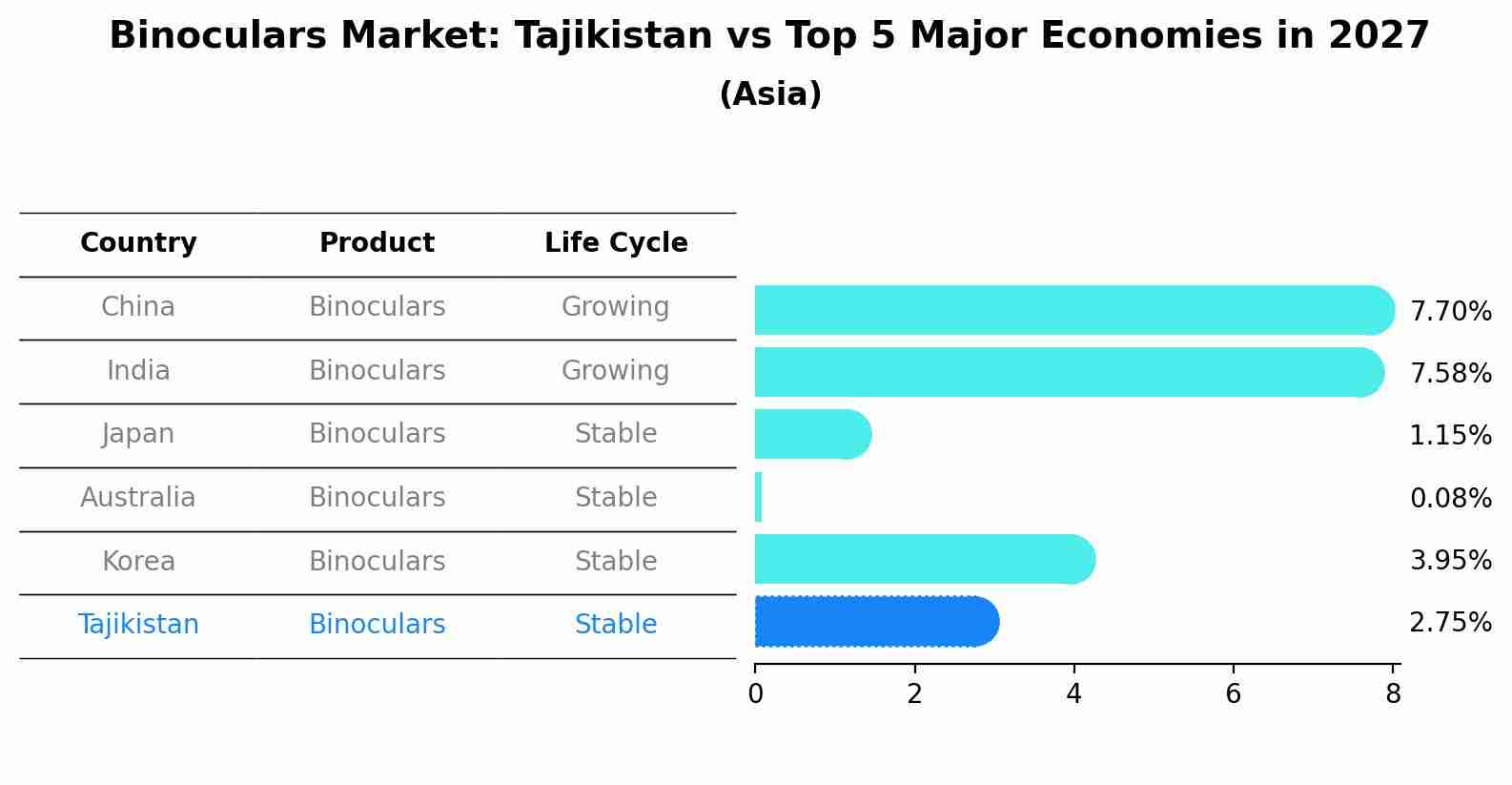Binoculars Market: Tajikistan vs Top 5 Major Economies in 2027 (Asia)