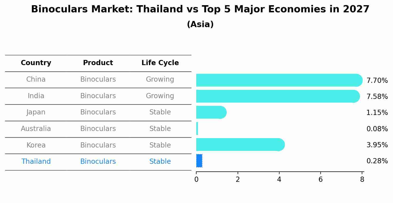Binoculars Market: Thailand vs Top 5 Major Economies in 2027 (Asia)